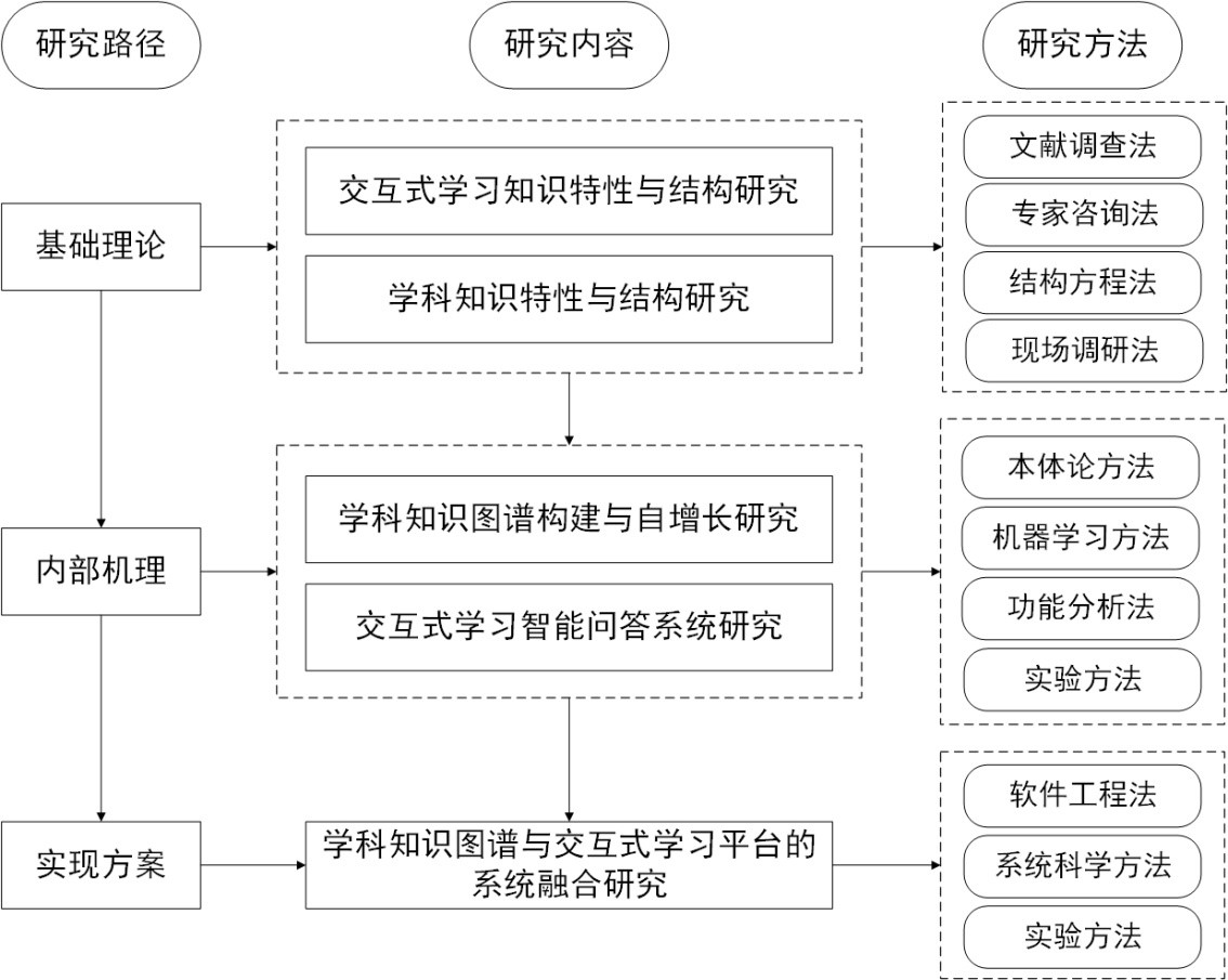 总思路